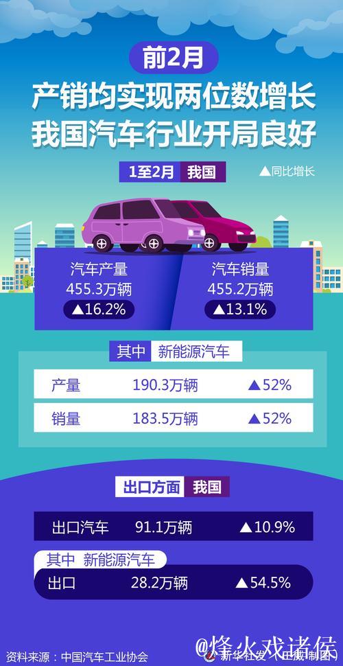 一季度汽车产销量同比均实现两位数增长